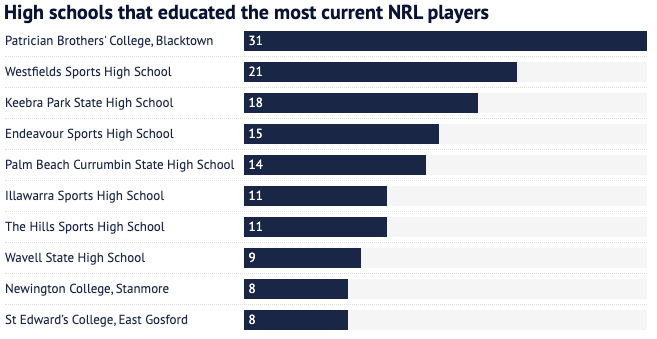High schools that educated the most current NRL players